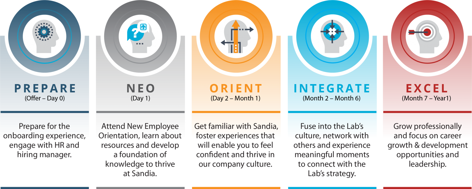 Onboarding Journey & Framework